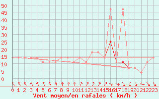 Courbe de la force du vent pour Berlin-Dahlem