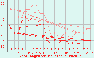 Courbe de la force du vent pour Uto