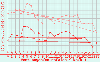 Courbe de la force du vent pour Ouessant (29)