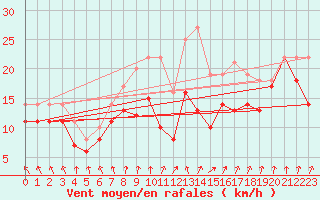 Courbe de la force du vent pour Wasserkuppe