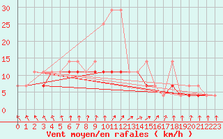 Courbe de la force du vent pour Lublin Radawiec