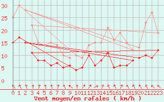 Courbe de la force du vent pour Angers-Marc (49)