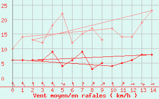 Courbe de la force du vent pour Comiac (46)