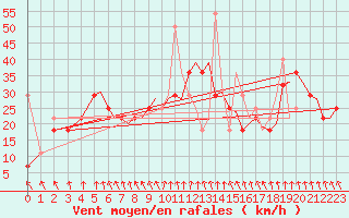 Courbe de la force du vent pour Bergen / Flesland