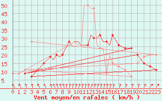 Courbe de la force du vent pour Marham