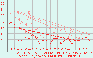 Courbe de la force du vent pour Corvatsch