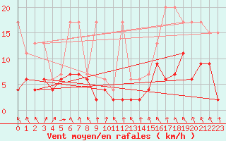 Courbe de la force du vent pour Plaffeien-Oberschrot