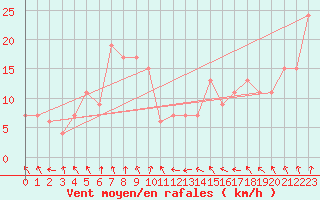 Courbe de la force du vent pour Santander (Esp)