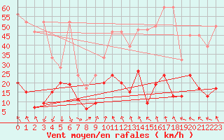 Courbe de la force du vent pour Gornergrat