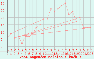 Courbe de la force du vent pour Topcliffe Royal Air Force Base