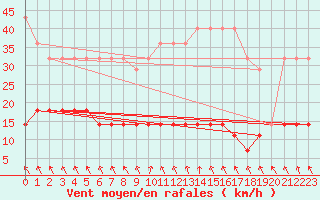 Courbe de la force du vent pour Pakri