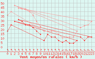 Courbe de la force du vent pour Jomfruland Fyr