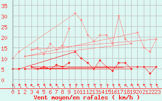 Courbe de la force du vent pour Ambrieu (01)