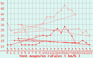 Courbe de la force du vent pour Lyon - Saint-Exupry (69)
