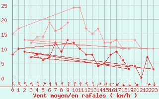 Courbe de la force du vent pour Saint-Brieuc (22)