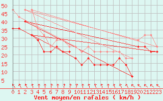 Courbe de la force du vent pour Svenska Hogarna