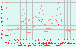 Courbe de la force du vent pour Kvitsoy Nordbo