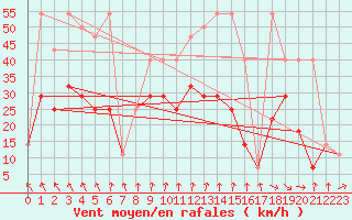 Courbe de la force du vent pour Prostejov