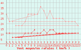 Courbe de la force du vent pour Kuhmo Kalliojoki