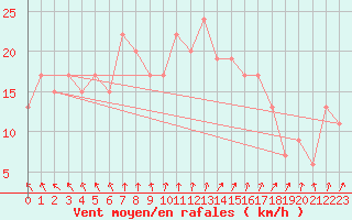 Courbe de la force du vent pour Pershore