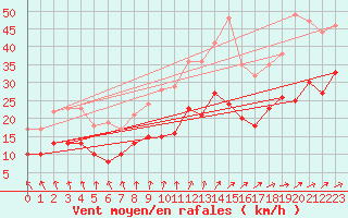 Courbe de la force du vent pour Le Havre - Octeville (76)