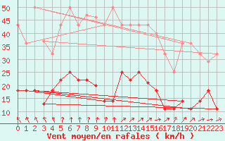 Courbe de la force du vent pour Aranguren, Ilundain