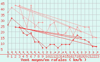 Courbe de la force du vent pour Moleson (Sw)