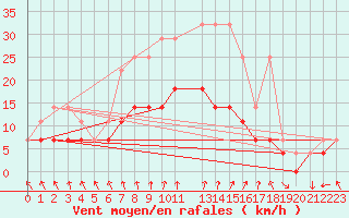 Courbe de la force du vent pour De Bilt (PB)