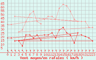 Courbe de la force du vent pour Valdepeas