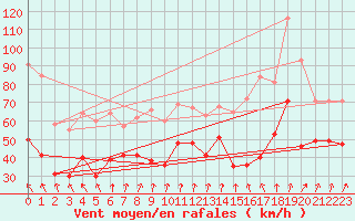 Courbe de la force du vent pour Ouessant (29)