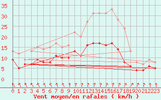 Courbe de la force du vent pour Villacoublay (78)