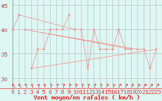 Courbe de la force du vent pour Rantasalmi Rukkasluoto