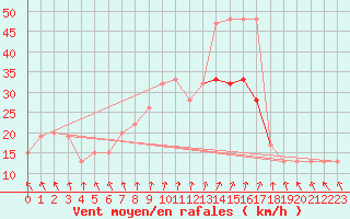 Courbe de la force du vent pour Manston (UK)