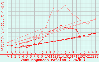 Courbe de la force du vent pour Lannion (22)