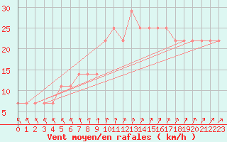 Courbe de la force du vent pour Ylivieska Airport