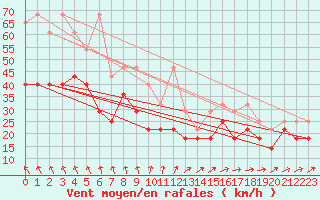 Courbe de la force du vent pour Kahler Asten