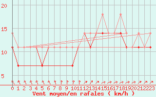 Courbe de la force du vent pour Siedlce