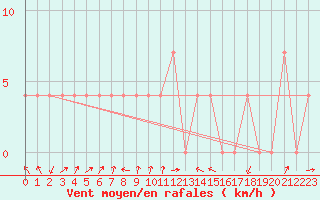 Courbe de la force du vent pour Hartberg