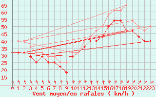 Courbe de la force du vent pour Rauma Kylmapihlaja