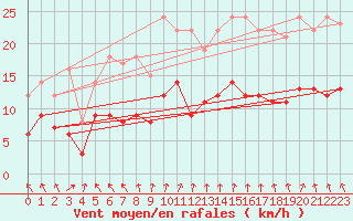 Courbe de la force du vent pour Nancy - Essey (54)