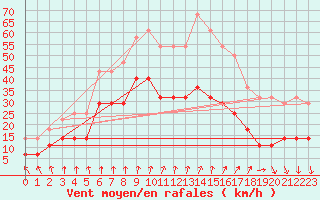 Courbe de la force du vent pour Jomala Jomalaby