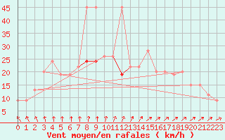 Courbe de la force du vent pour Aarhus Syd