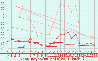 Courbe de la force du vent pour Brignogan (29)