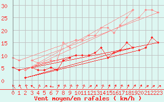 Courbe de la force du vent pour Soltau