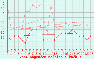 Courbe de la force du vent pour Muenchen-Stadt