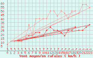 Courbe de la force du vent pour Koszalin