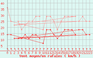 Courbe de la force du vent pour Boizenburg