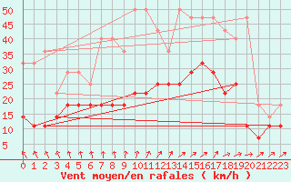 Courbe de la force du vent pour Lige Bierset (Be)