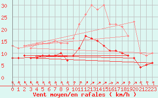 Courbe de la force du vent pour Lons-le-Saunier (39)