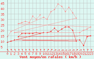 Courbe de la force du vent pour Deauville (14)